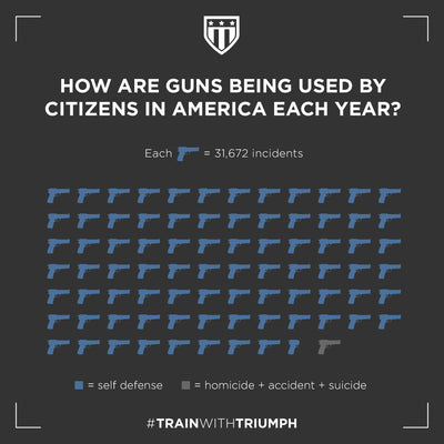 Guns are used 80x more often to protect a life
